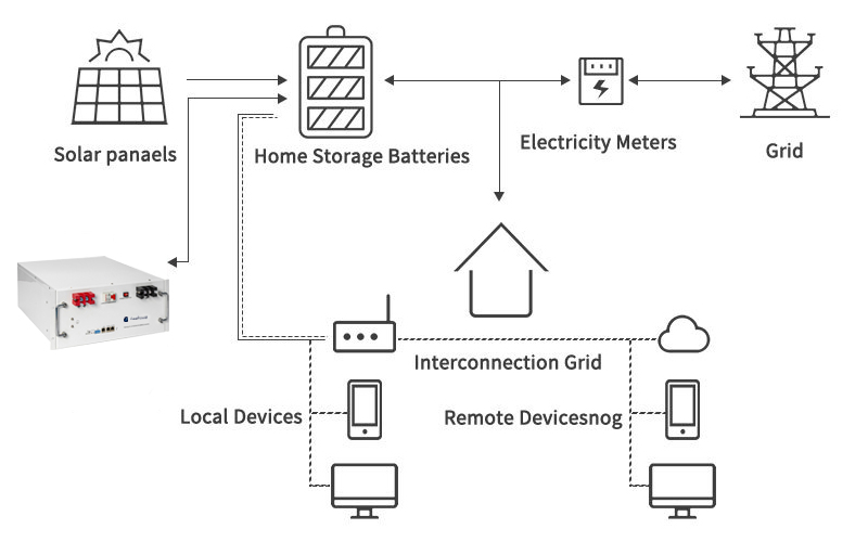 Rack Mounted  Residential ESS Application 1