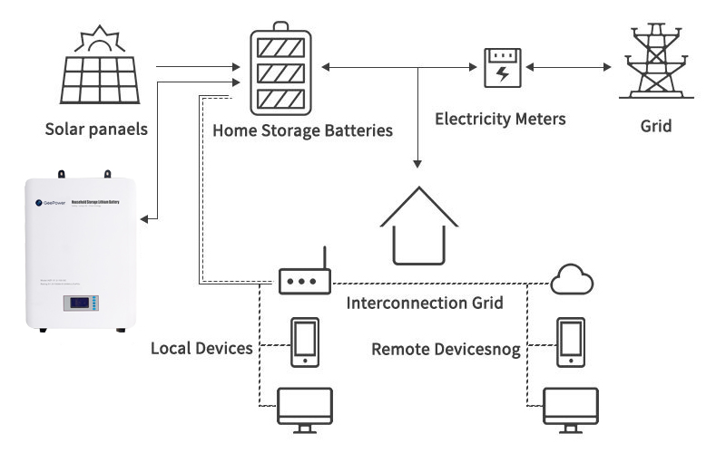 Wall-Mounted  Residential ESS Application 1